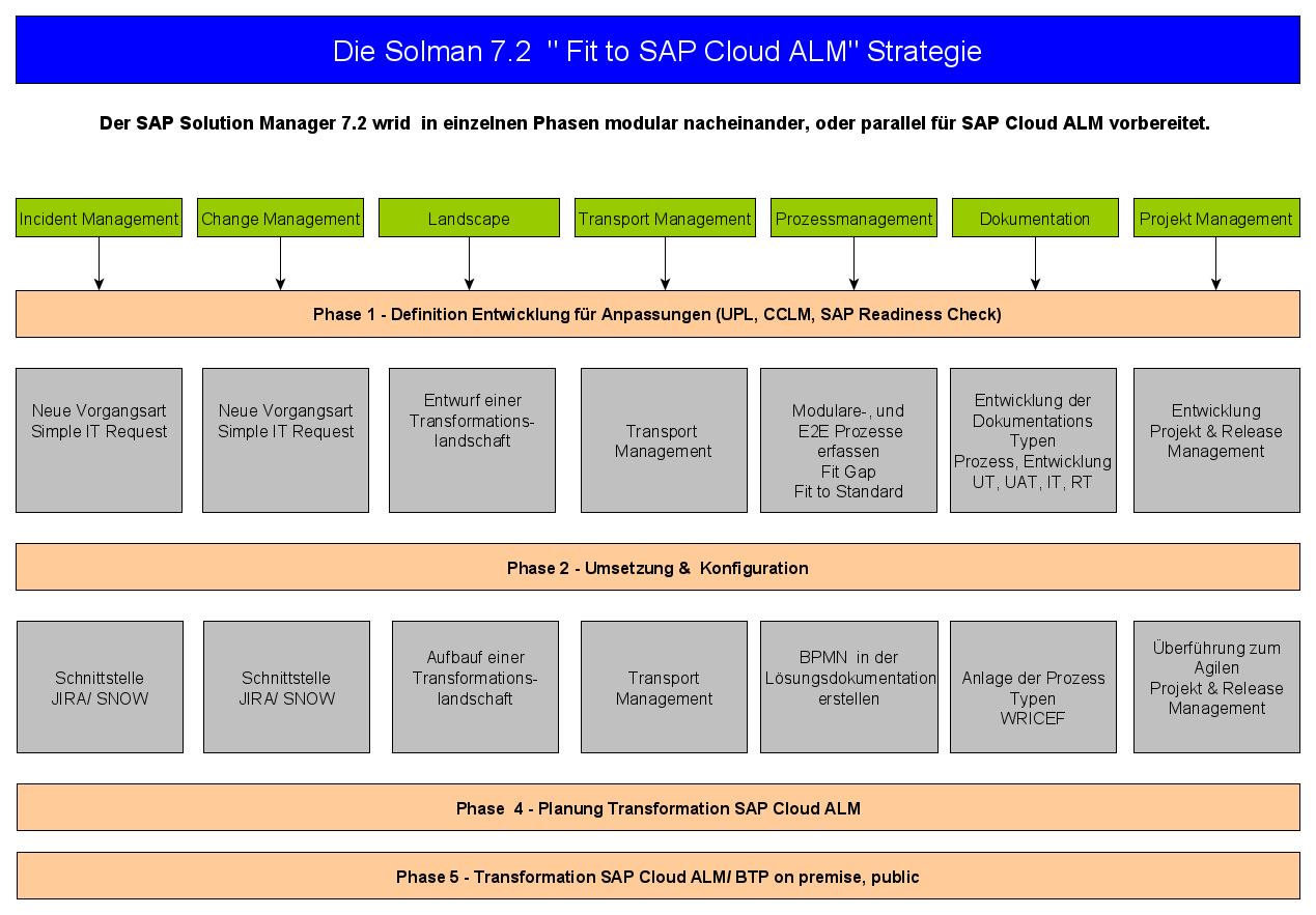 SAP Solution Manager